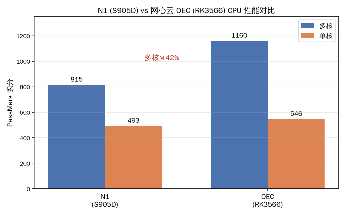 N1 vs OEC CPU 对比
